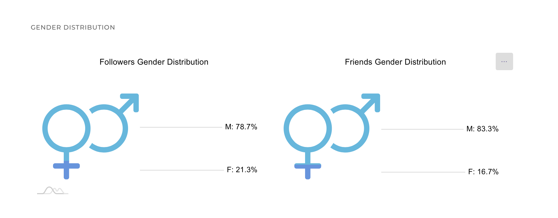 Gender Distribution on Circleboom Twitter helps you shape your marketing strategy on Twitter.