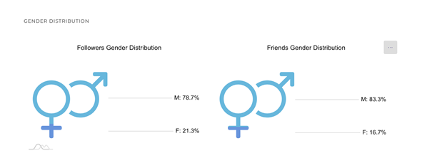 Circleboom offers up-to-date gender distribution data of Twitter followers