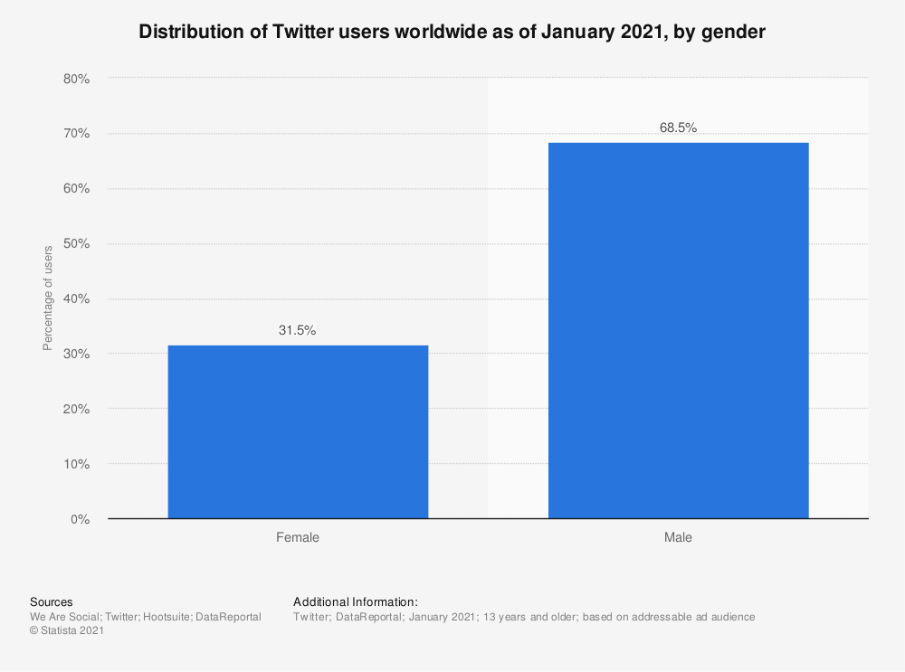 Twitter gender statistics