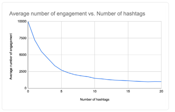 Using more than six hashtags can actually decrease your engagement, according to the Mention report