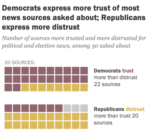 The news sources that Americans trust, distrust, and depend on are deeply polarized