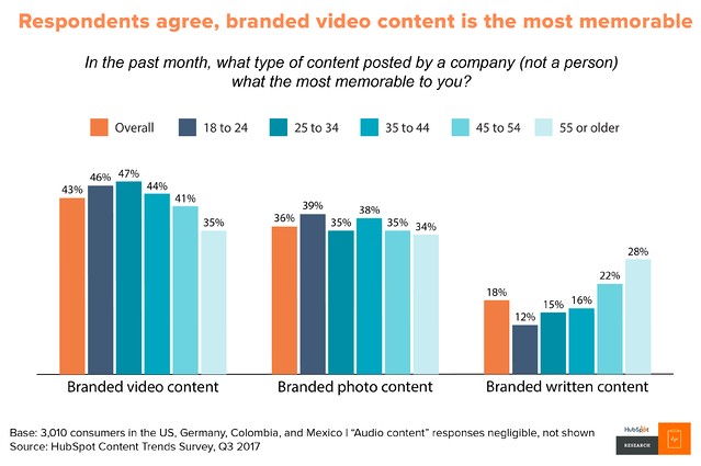 Video is the most memorable content in every age group.