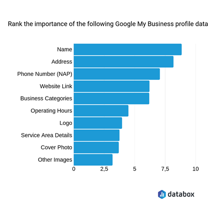 What affects your Google My Business Optimization? | Source: databox