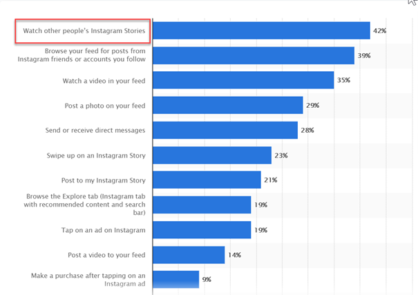 Most popular activities on Instagram of US users as of March 2020