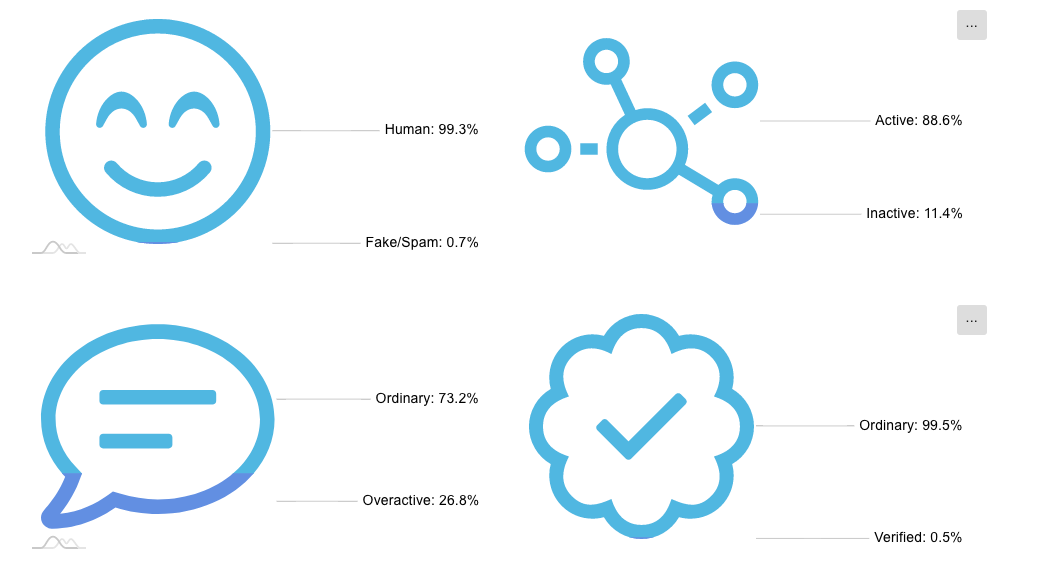 Circleboom's User Analytics gives you in-depth insights of your audience.