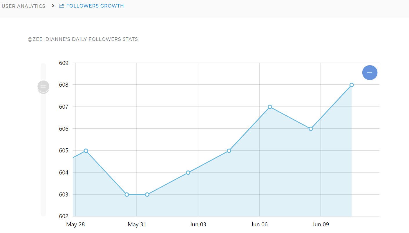 You can observe Twitter follower graph daily with this handy Twitter follower tracker!