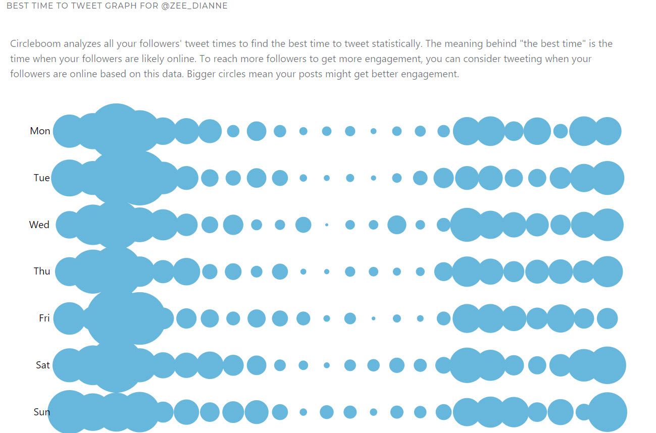 Learning best time to Tweet will bring you more engagement, and eventually more followers.