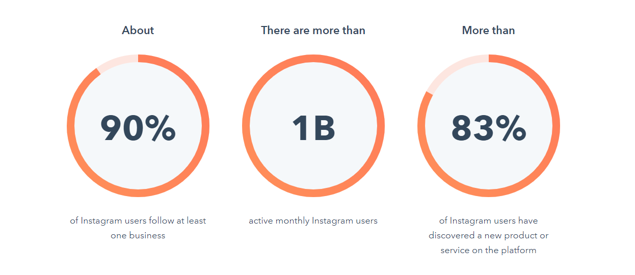 Instagram statistics from Hubspot