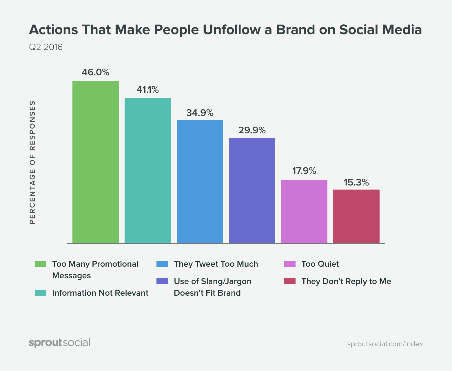 This graph shows that 46% of the people unfollow a brand on social media due to using too many ads.