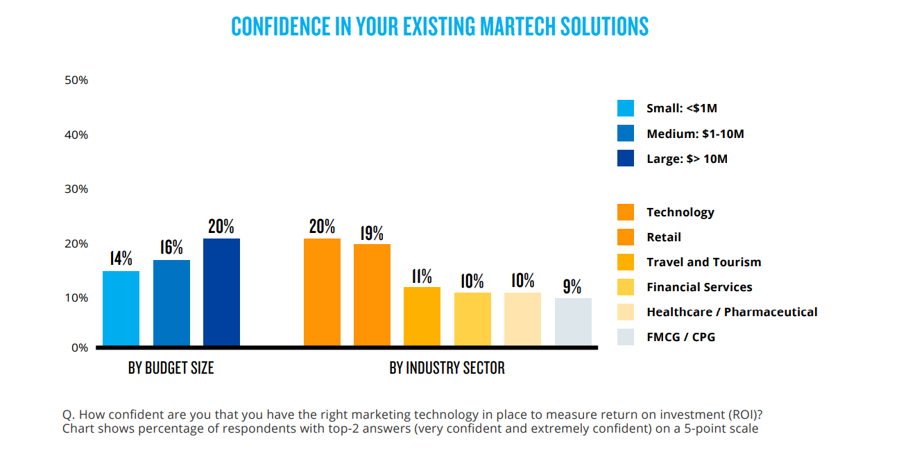 Confidence over martech solutions