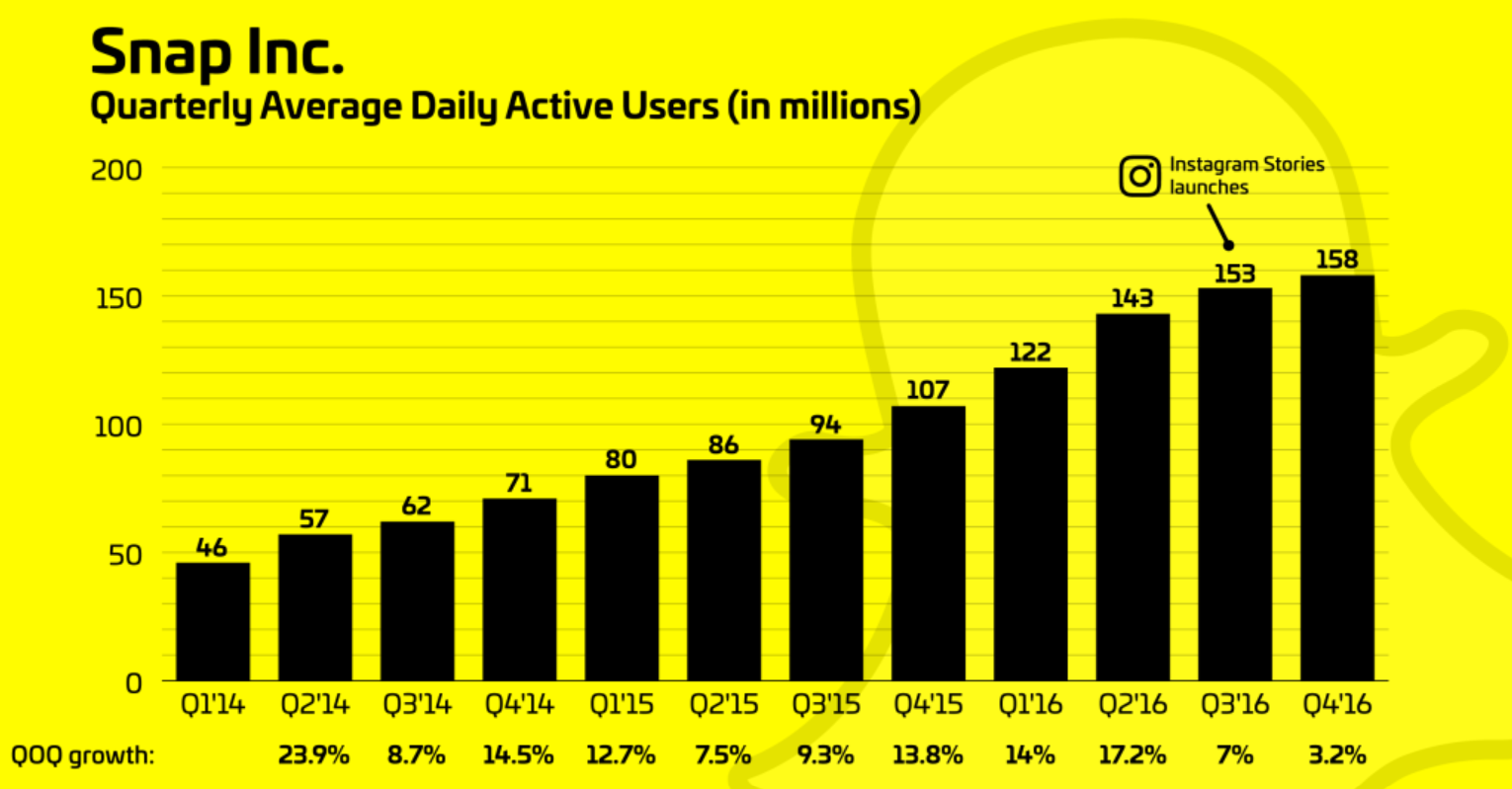 Snapchat's growth slowed down