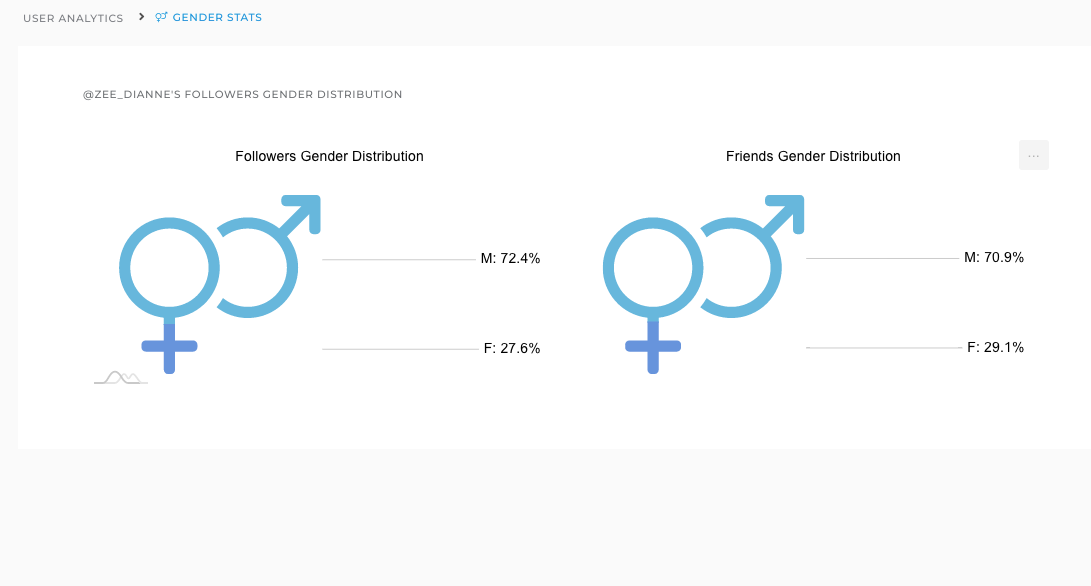 Gender stats show the distribution of followers in terms of gender.