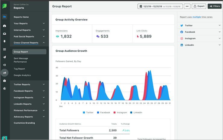 Social Sprout scheduling tool gives in-depth analytics results on social media performances