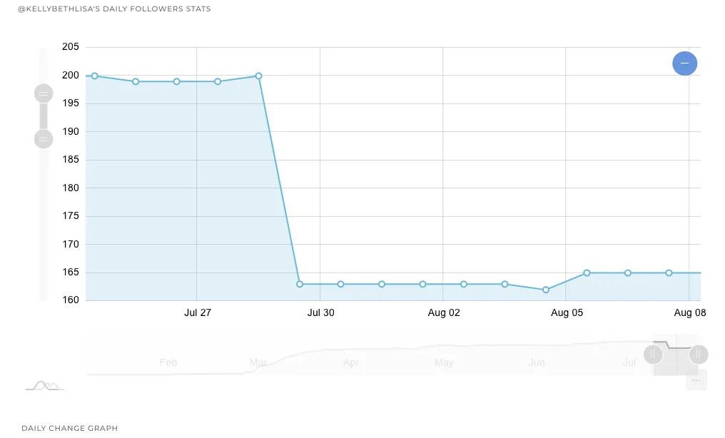 You can get daily follower stats on Circleboom.