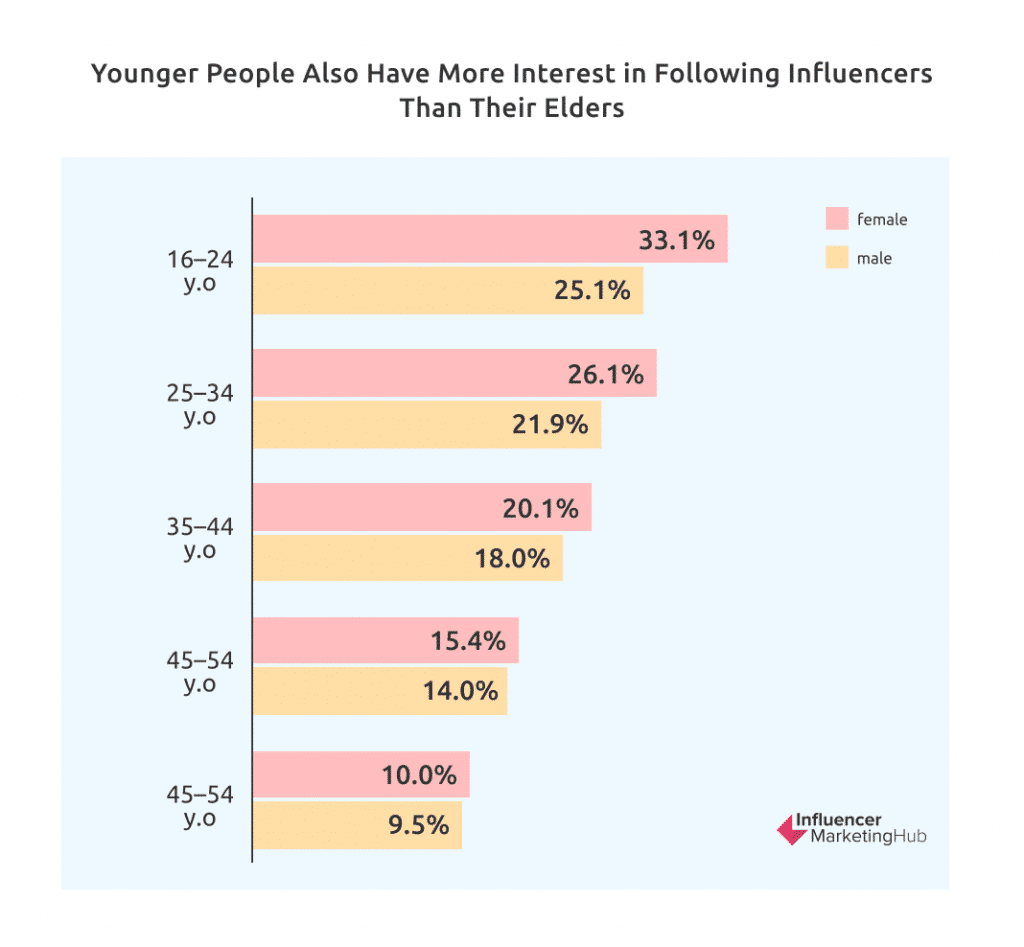 Social media influencers are gaining importance year by year.