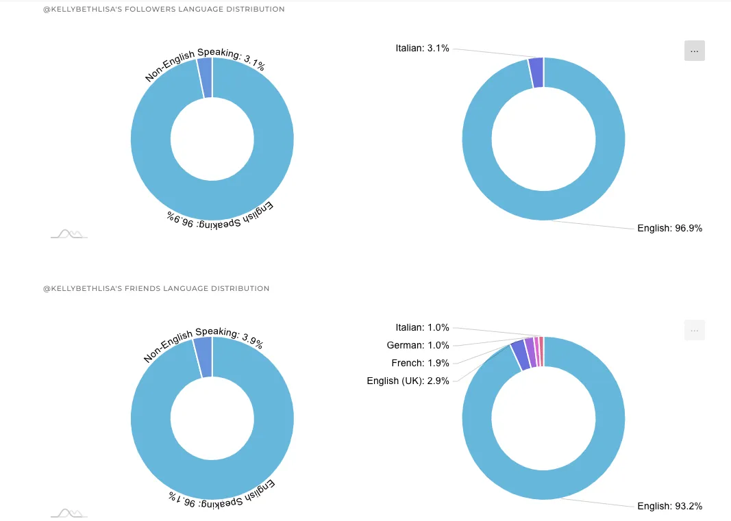 You can see the figure for the language distribution of your followers