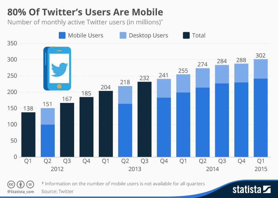 Twitter is mostly accessed through mobile phones