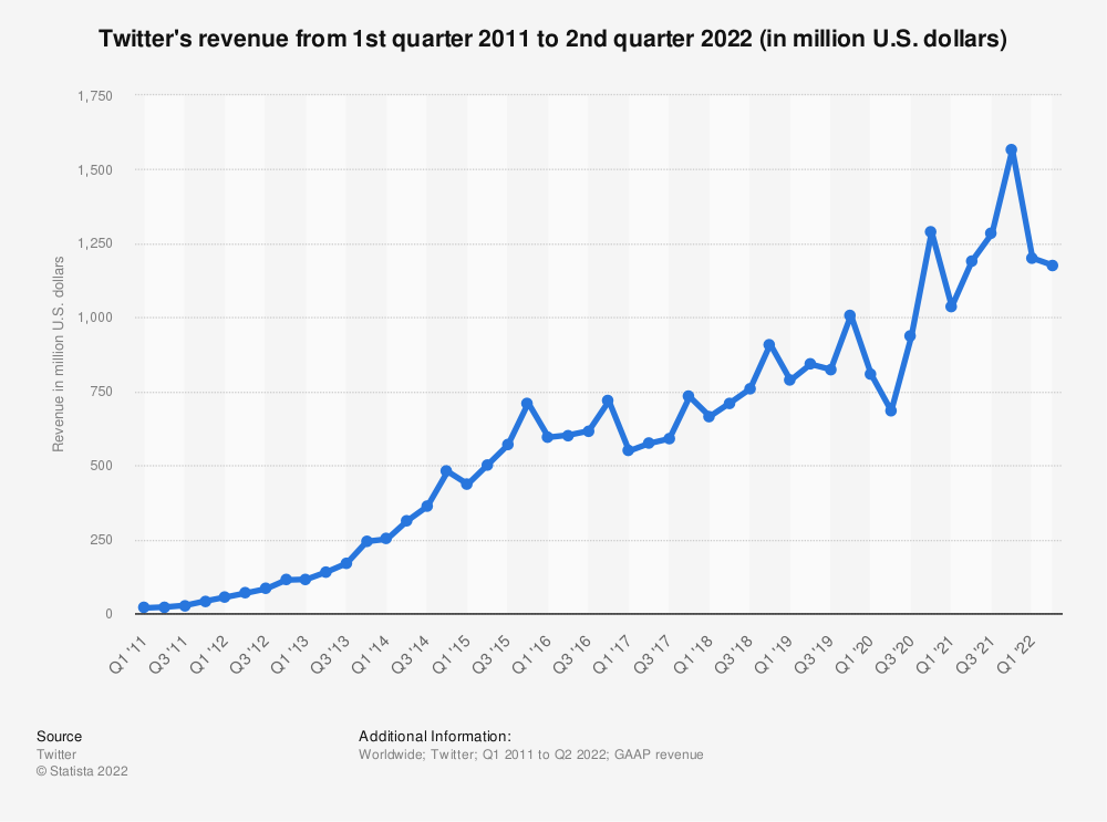 Top Twitter Statistics Every Marketer Should Know