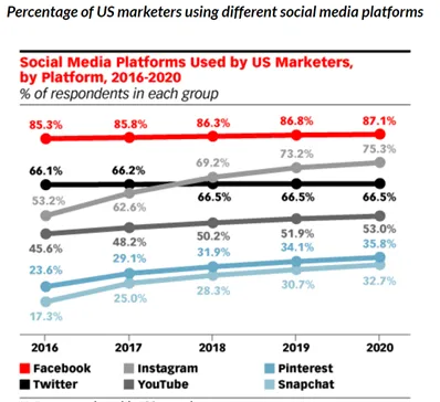 Graphics about social media platforms used by marketers