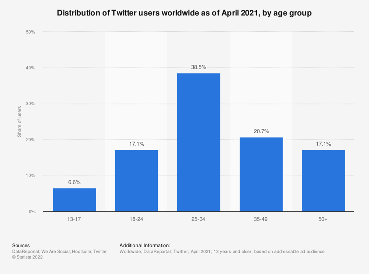 Statista's statistics on Twitter usage by age.