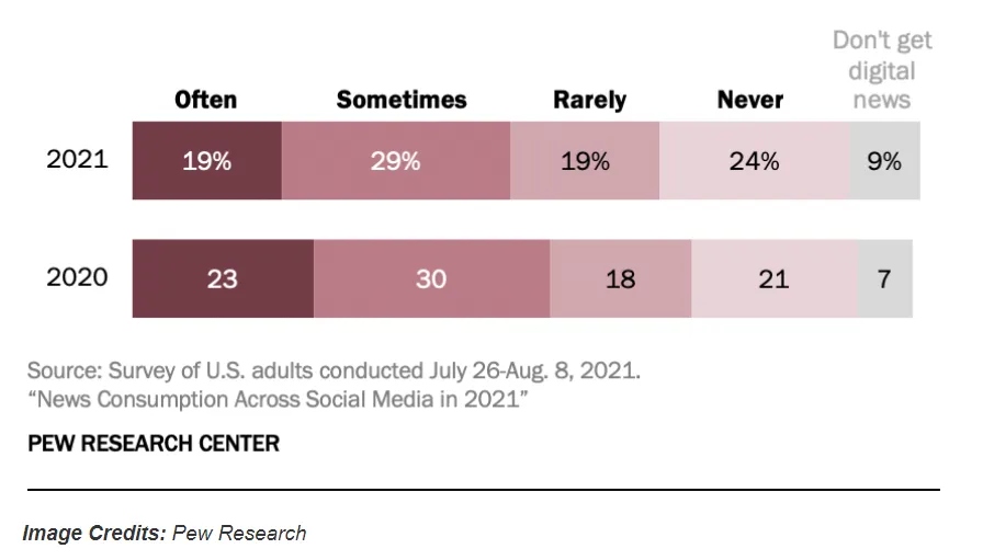 this is the figure of people getting the news from social media in US in 2020 and 2021.