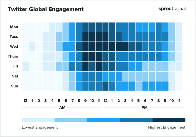 Sprout Social's global best time to tweet graph