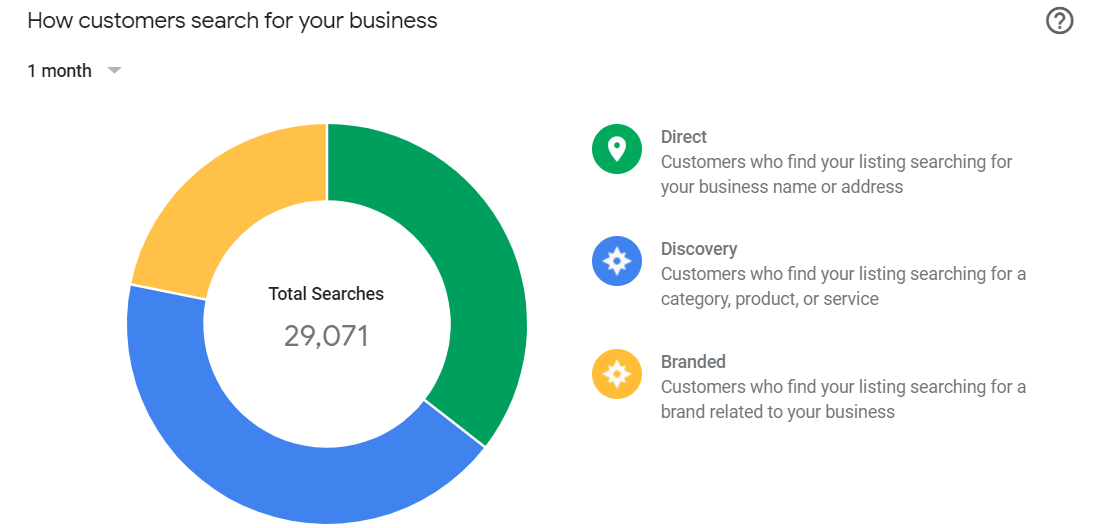 How customers search for businesses on Google