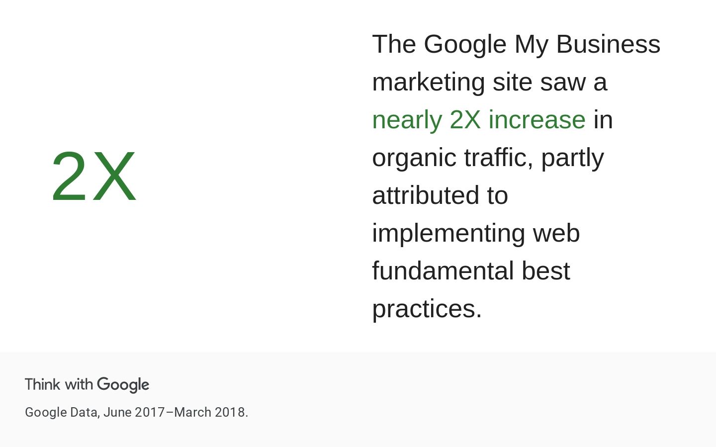 Google My Business gives 2x increase in organic traffic for businesses.
