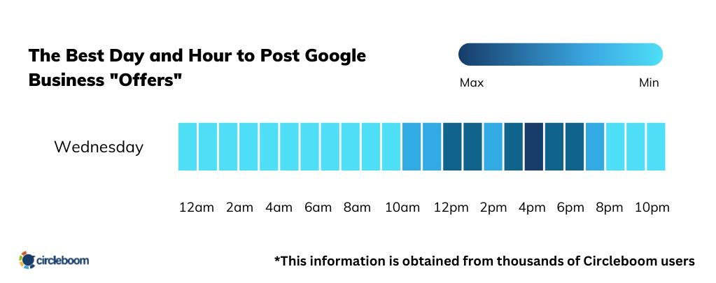 What is the best time to share Google Business Profile "Offer" posts?