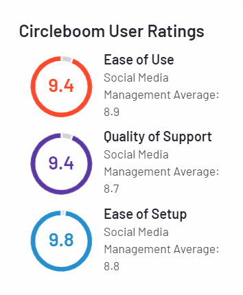 Circleboom user ratings on G2
