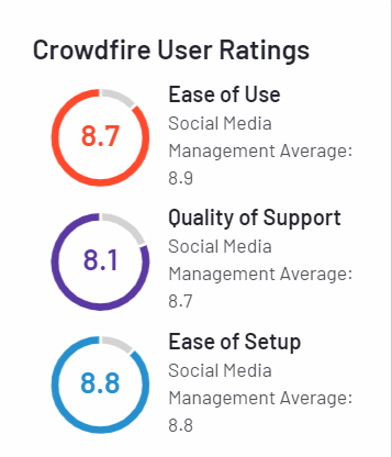 Crowdfire G2 user ratings