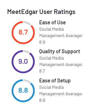 MeetEdgar user ratings