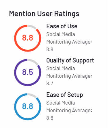 G2 Mention user ratings