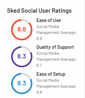 G2 Sked Social user ratings
