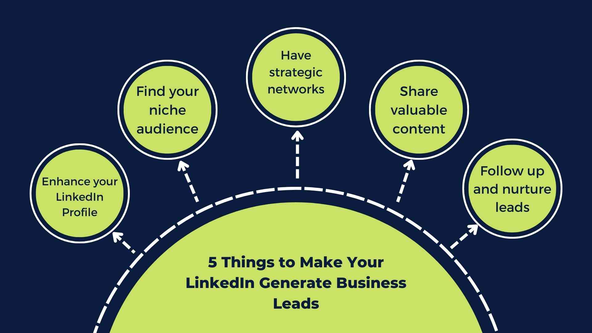 Infographic showing the best things for generating LinkedIn leads 