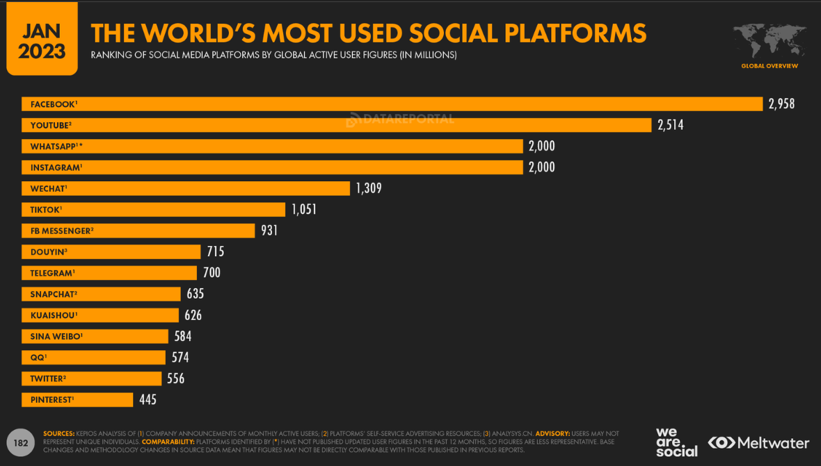 Most used social media platform is still Facebook according to Datareportal.