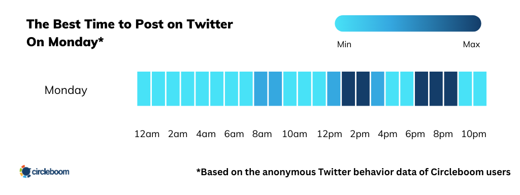 The best time to post on Twitter on Monday