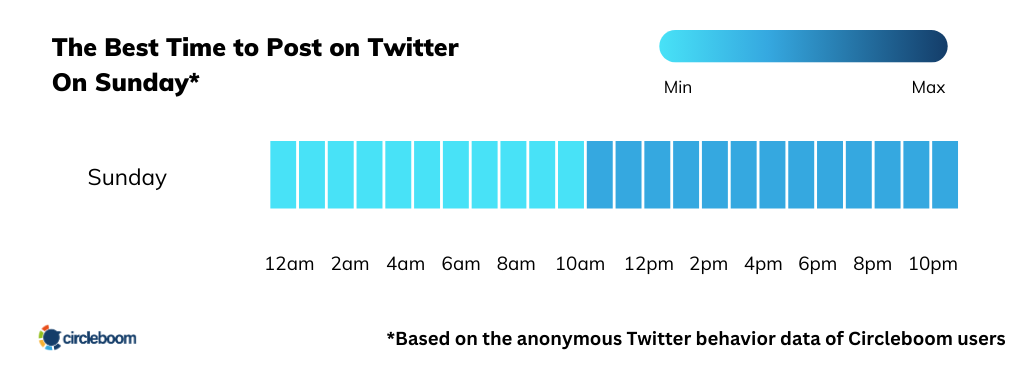 The best time to post on Twitter on Sunday