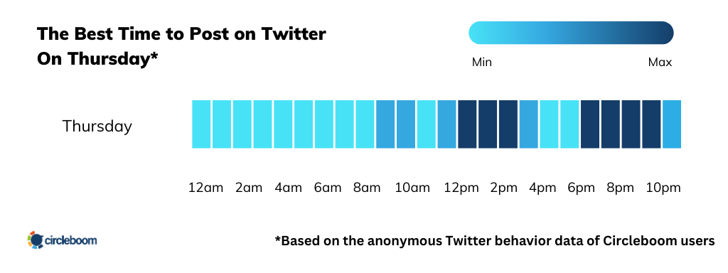 The best time to post on Twitter on Thursday