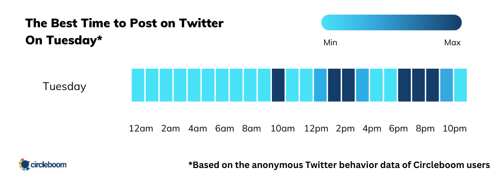 The best time to post on Twitter on Tuesday