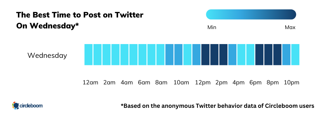 The best time to post on Twitter on Wednesday