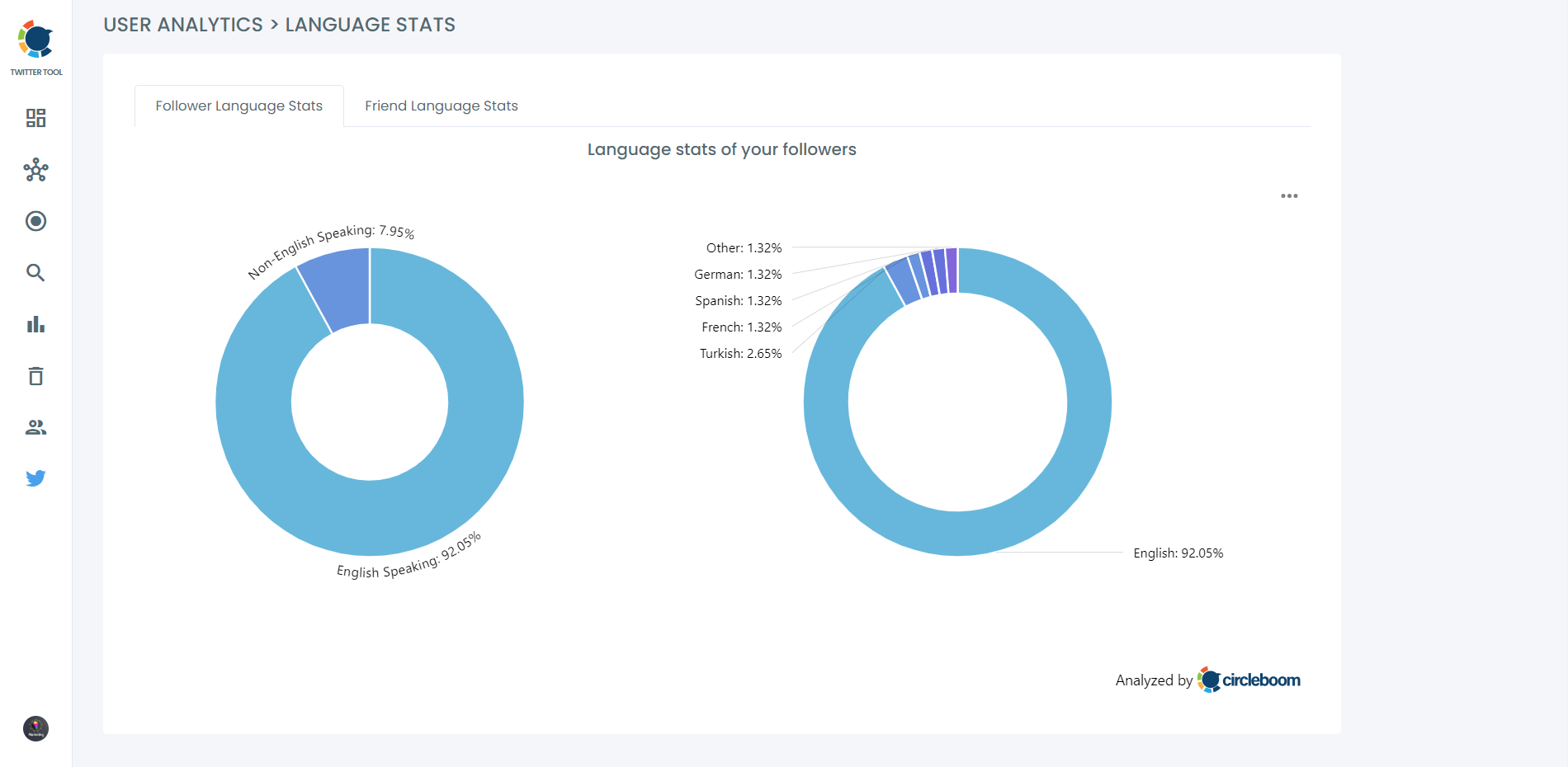 language distribution of Twitter users