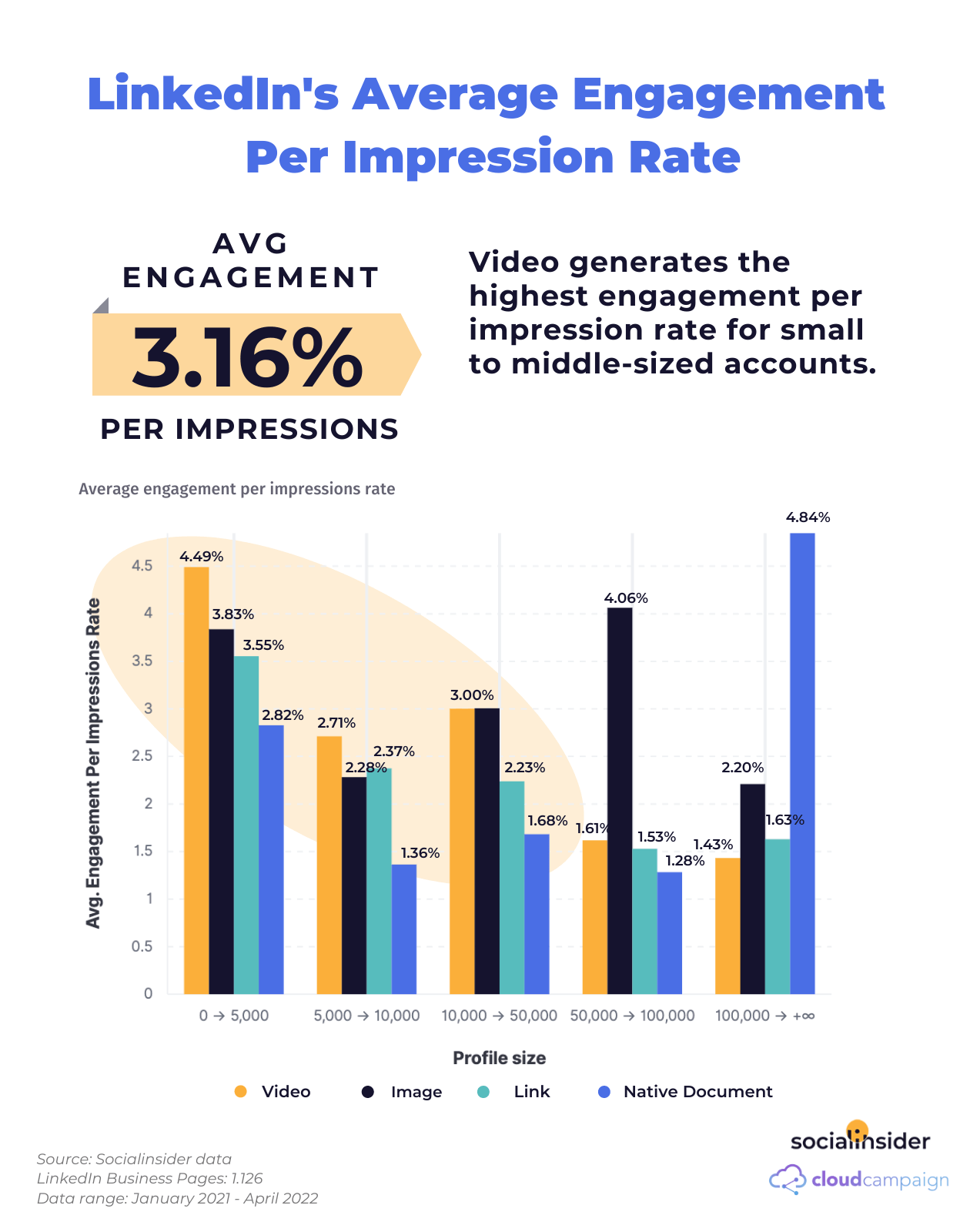 Linkedin's Average Engagement Per Impression Rate by Social insider