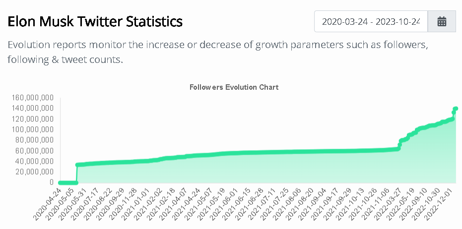 Elon Musk's follower growth since 2020.