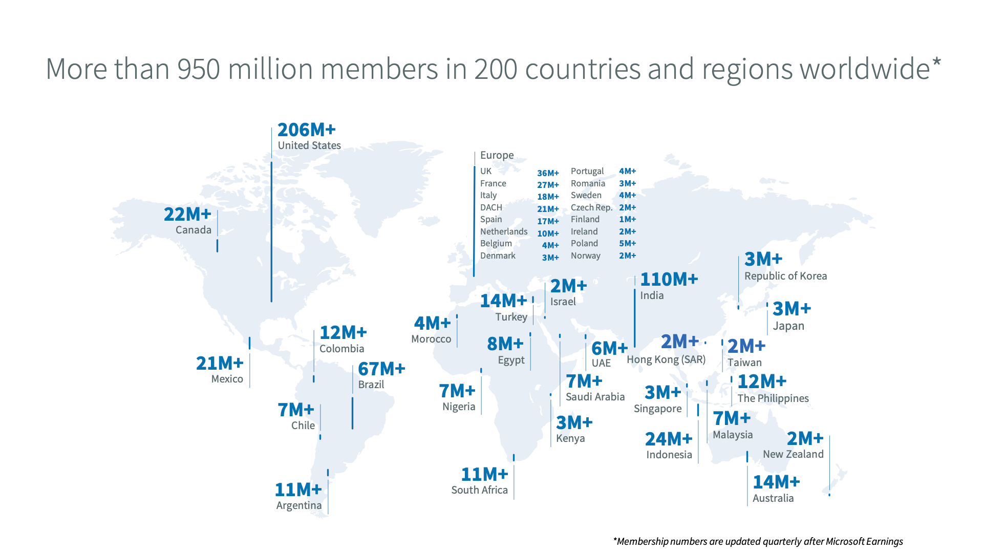 Linkedin has over 950 million members worldwide.