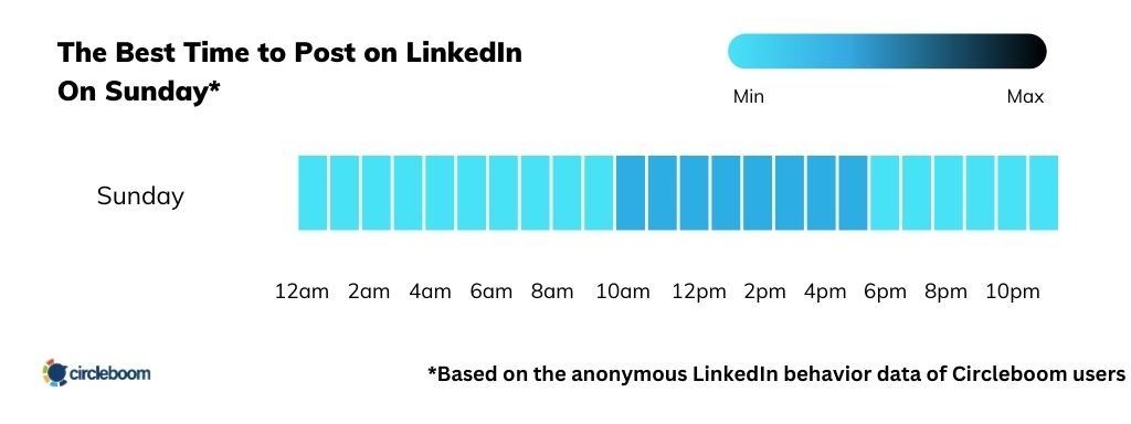 Best time to post on LinkedIn on Sunday is anytime between 10:00 AM and 6:00 PM.