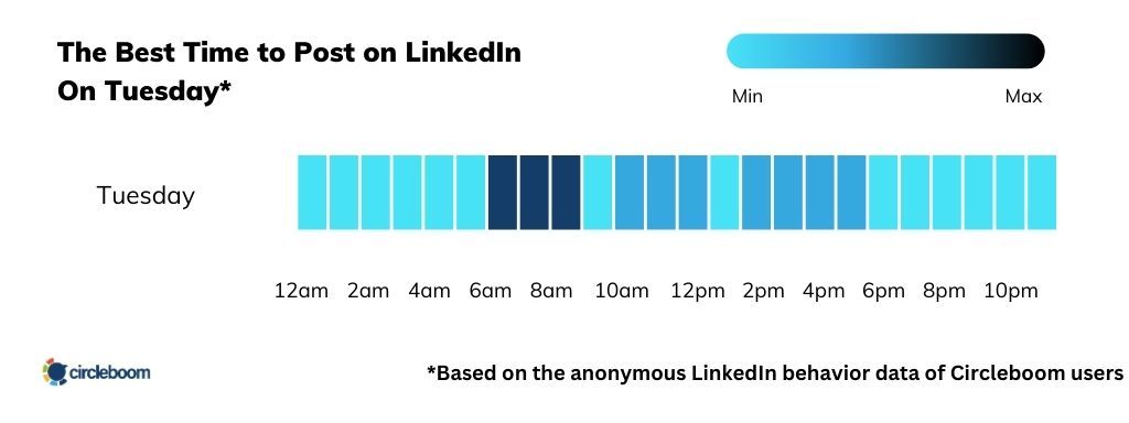 Best time to post on LinkedIn on Tuesday is between 6:00 AM and 9:00 AM.