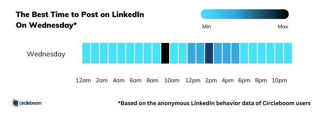 Best time to post on LinkedIn on Wednesday is between 9:00 AM and 10:00 AM.
