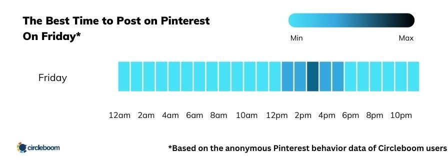 Best time to post on Pinterest on Friday is between 13:30 and 14:30, and between 15:00 and 16:00.