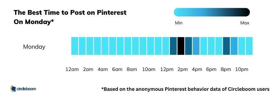The best time to post on Pinterest on Monday is between 13:45 and 14:45.